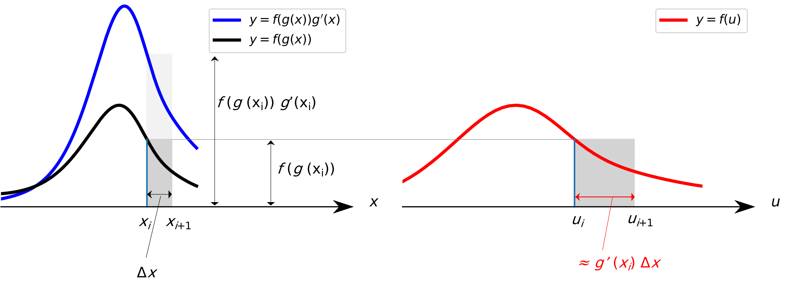 Two rectangles of equal area, one taller and narrower than the other, related by the factor g prime