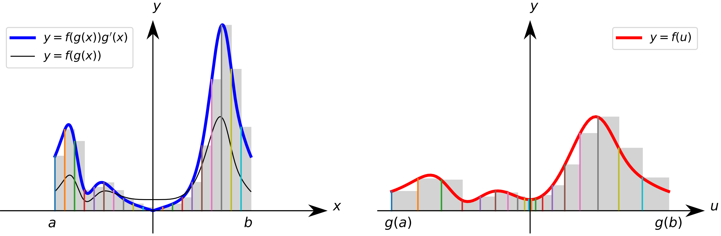 Three shaded regions of equal net area illustrating the substitution rule