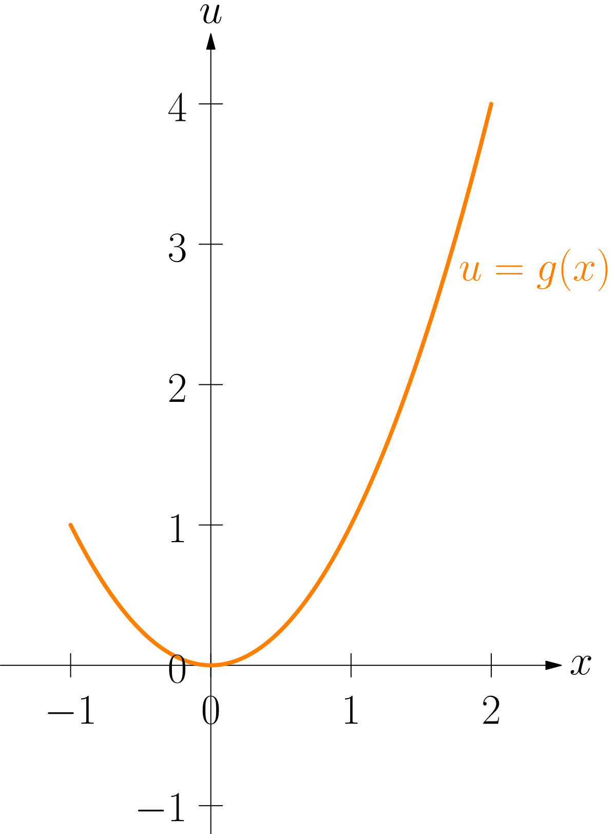 Graph of g of x equals x squared on the interval from negative 1 to 2, which is not one-to-one