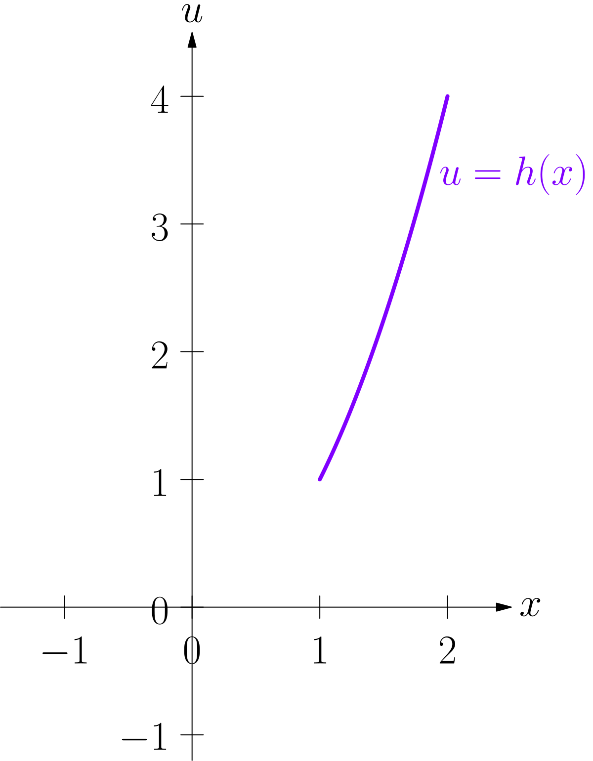 Graph of h of x equals x squared on the interval from 1 to 2, which is one-to-one