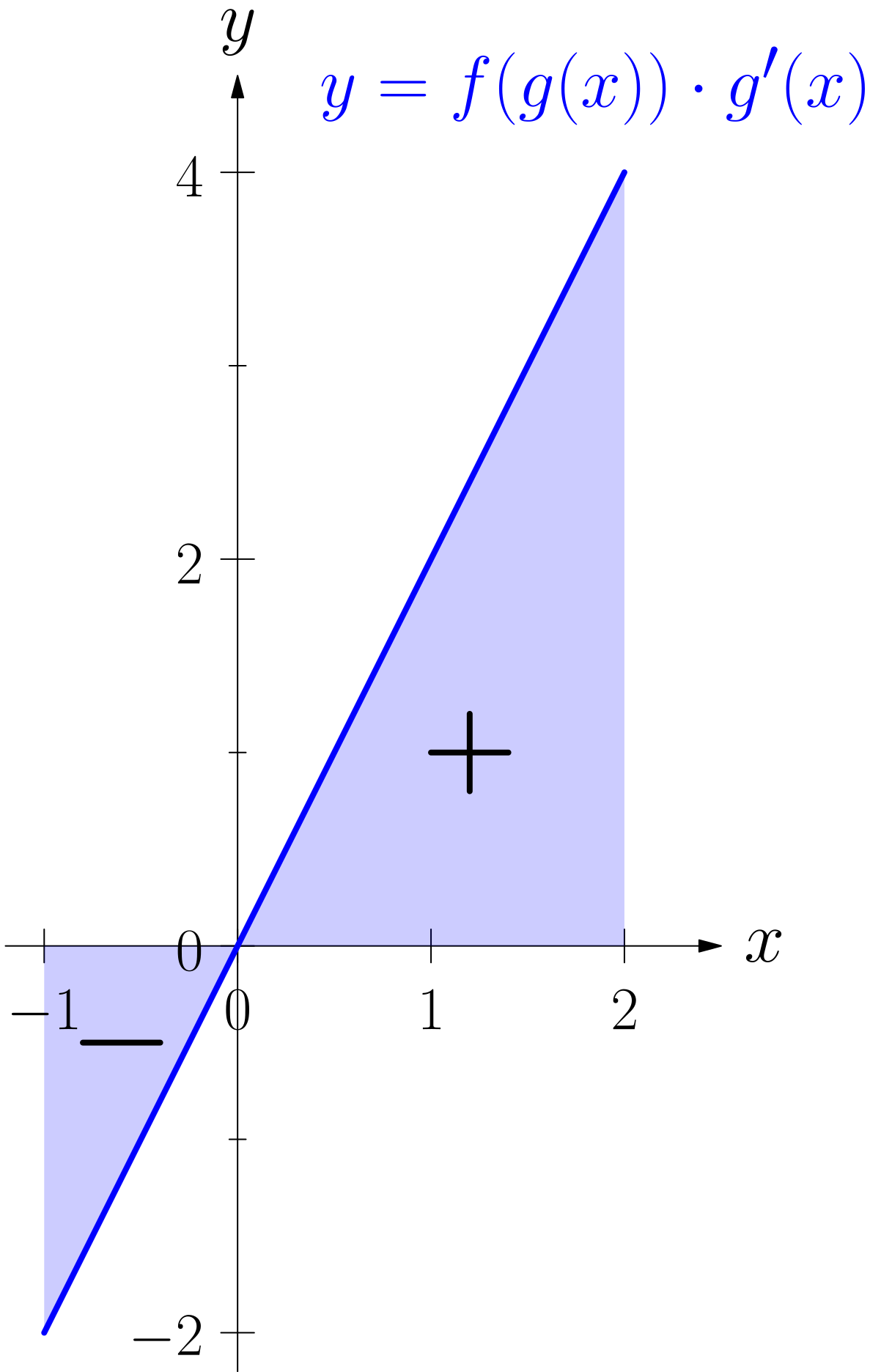 Shaded regions on the interval from negative 1 to 0 and from 0 to 1 that cancel each other
