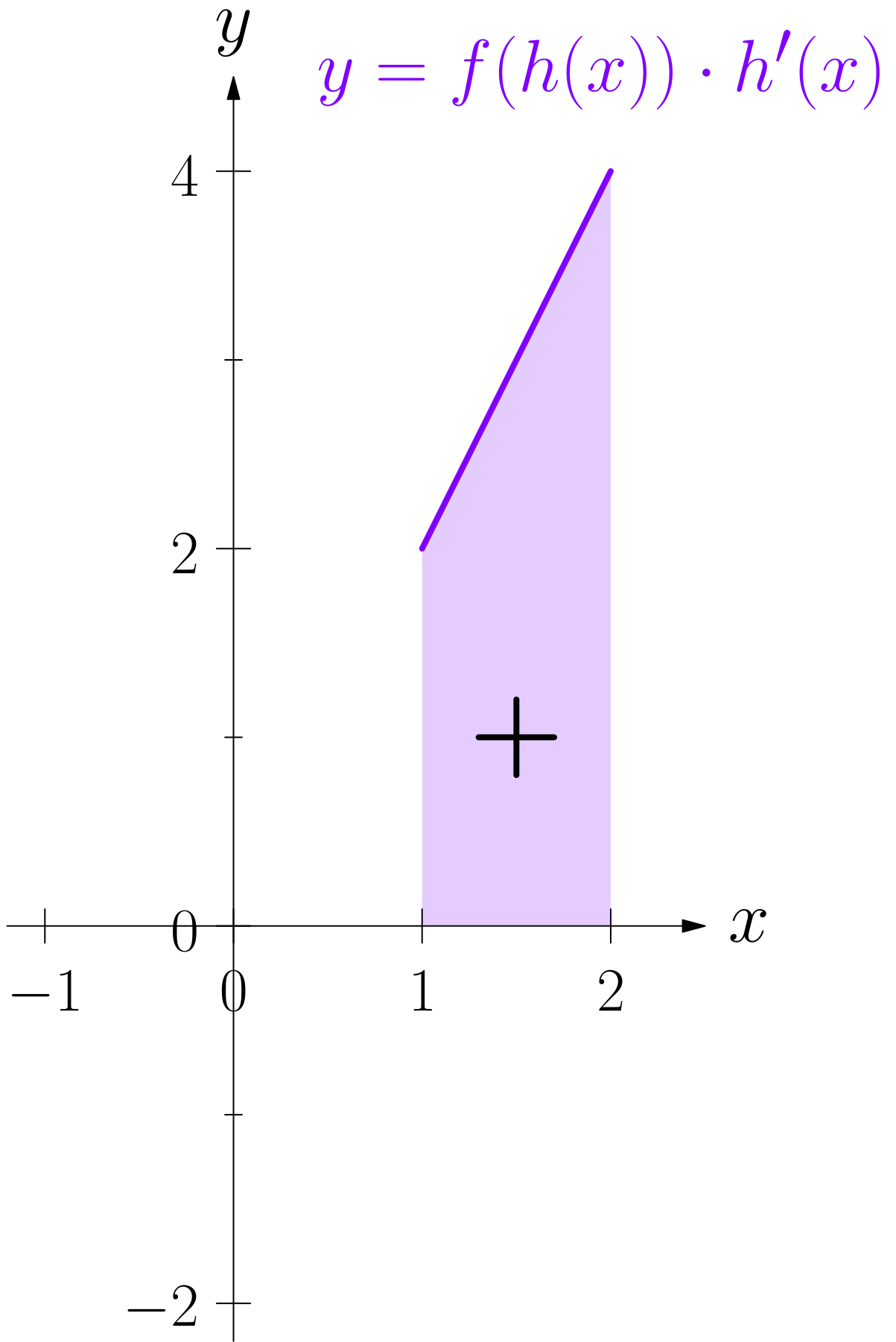 Second view of the cancelling shaded regions under the transformed integrand