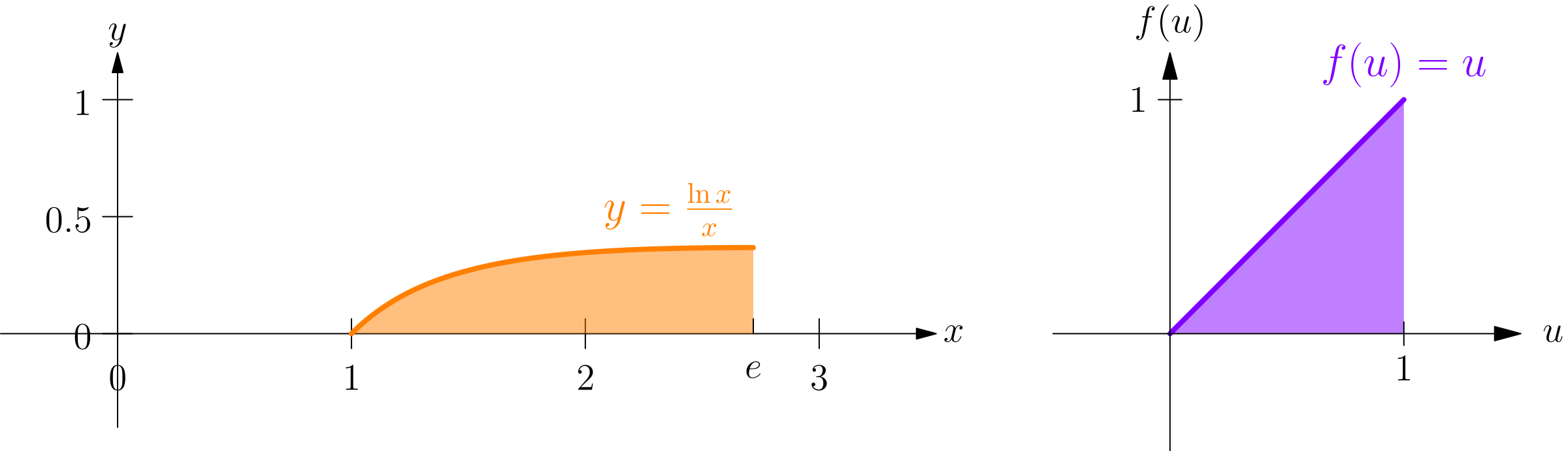 Two differently shaped shaded regions, one under the curve ln x over x and one under the line u, each of area one half