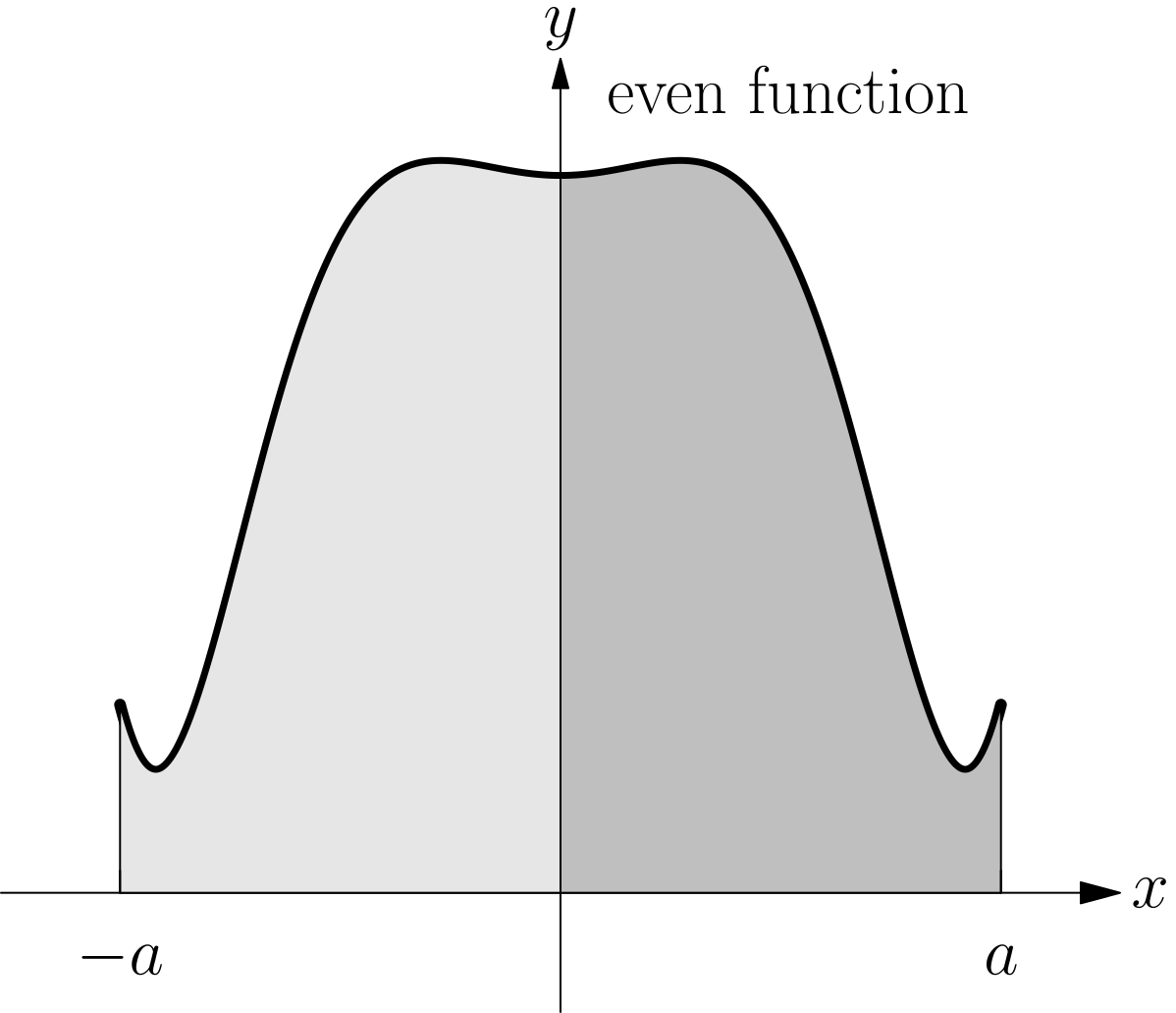 Graph of an even function on a symmetric interval, with two mirror-image regions of equal area