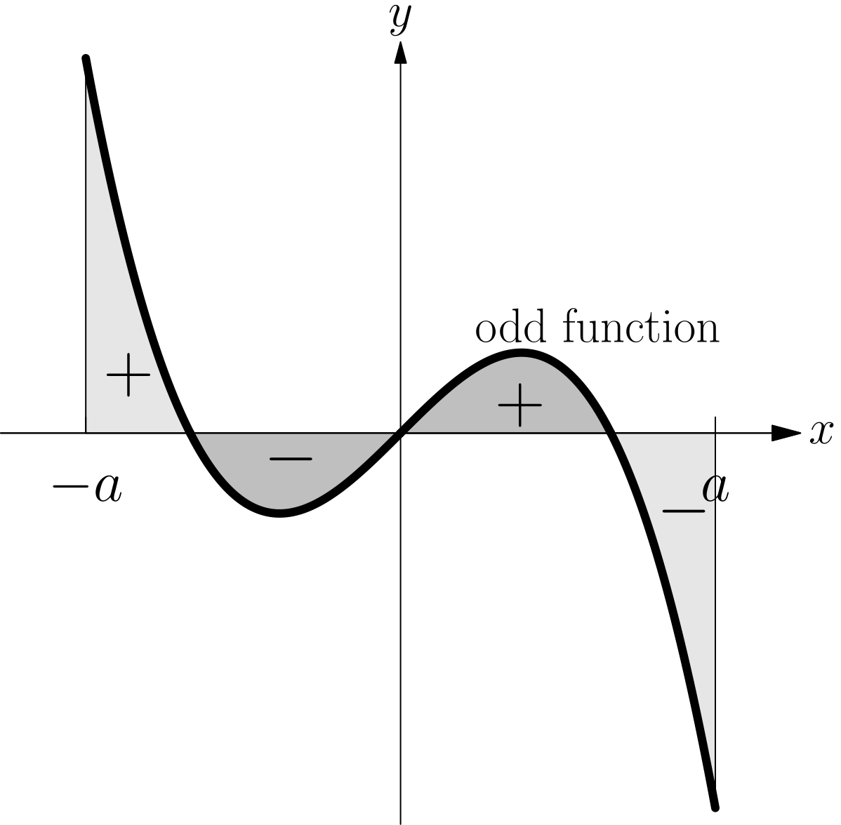 Graph of an odd function on a symmetric interval, with equal areas above and below the x-axis cancelling
