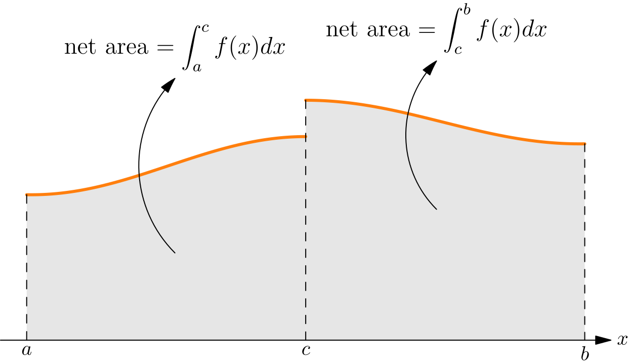 A function with a jump discontinuity at x equals c, with the region split into two parts