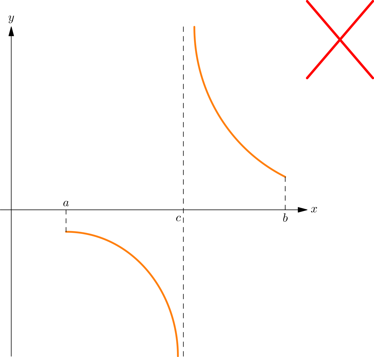 A function with a vertical asymptote between a and b where the Fundamental Theorem cannot be applied