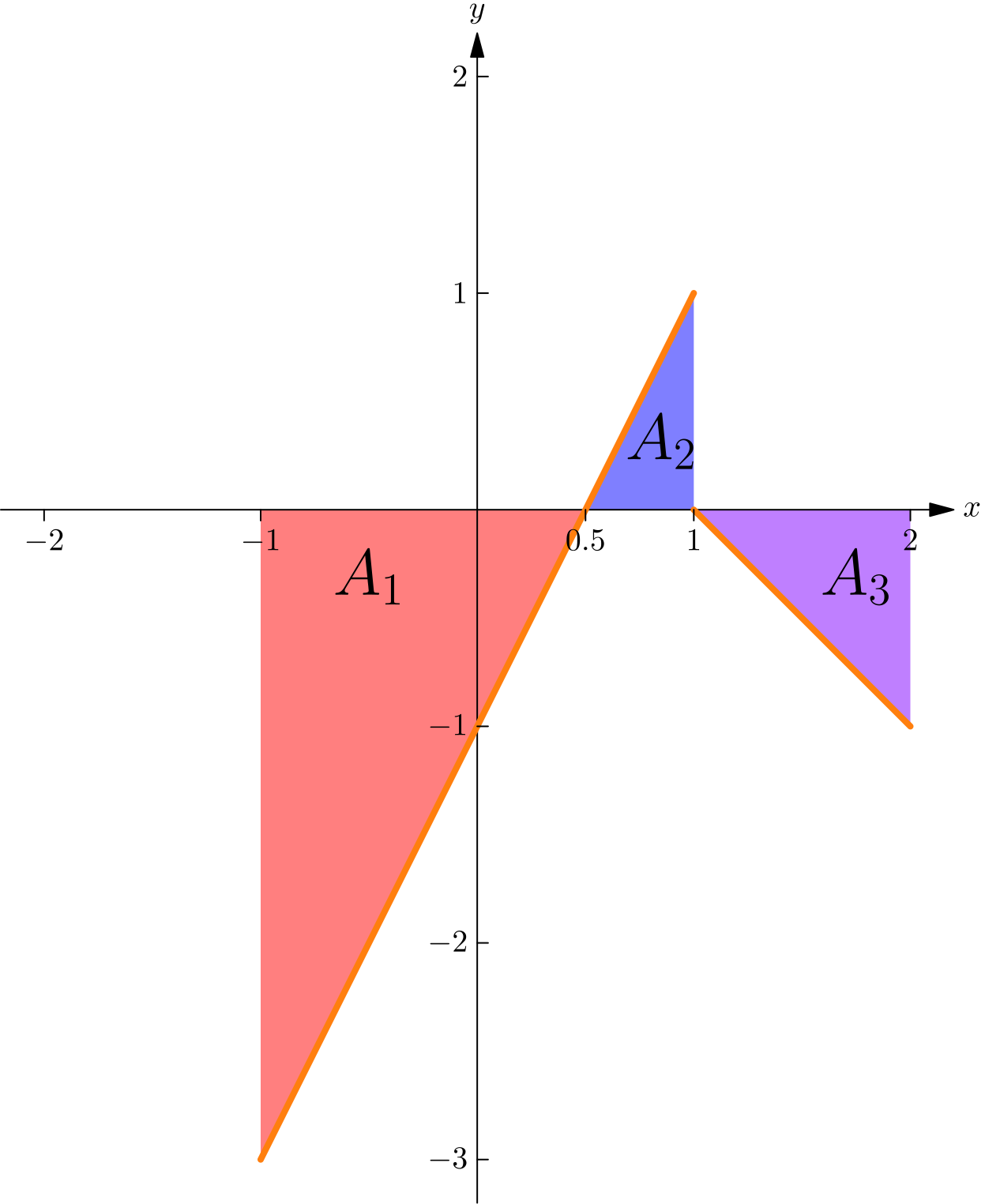Graph of the piecewise linear function f with the three triangular regions labelled