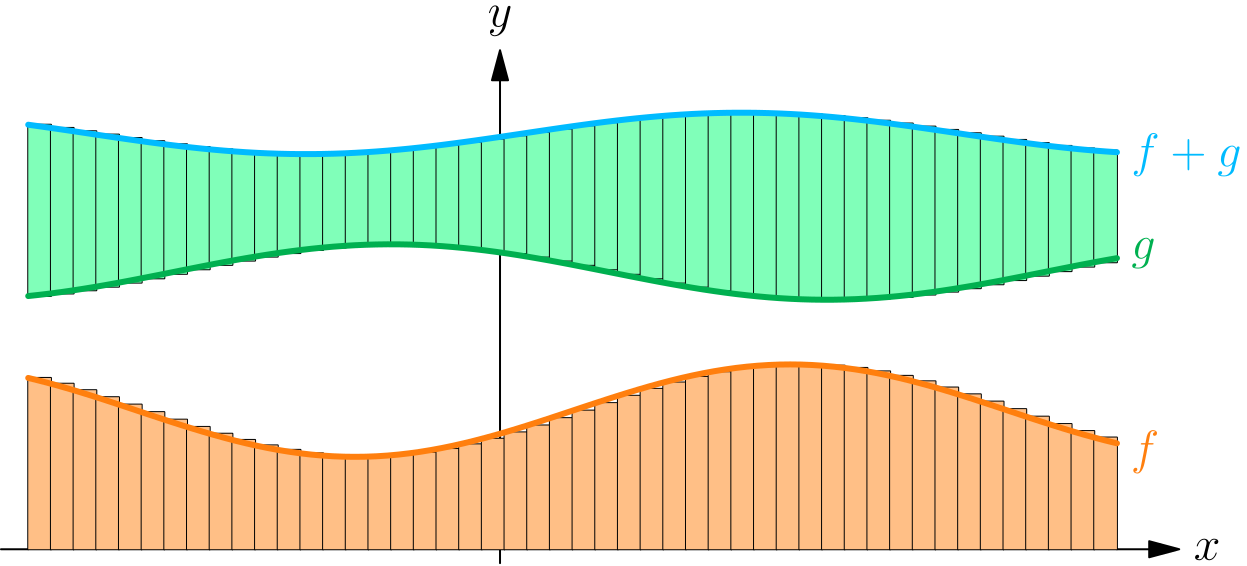 Areas under f and under g stacking to give the area under f plus g