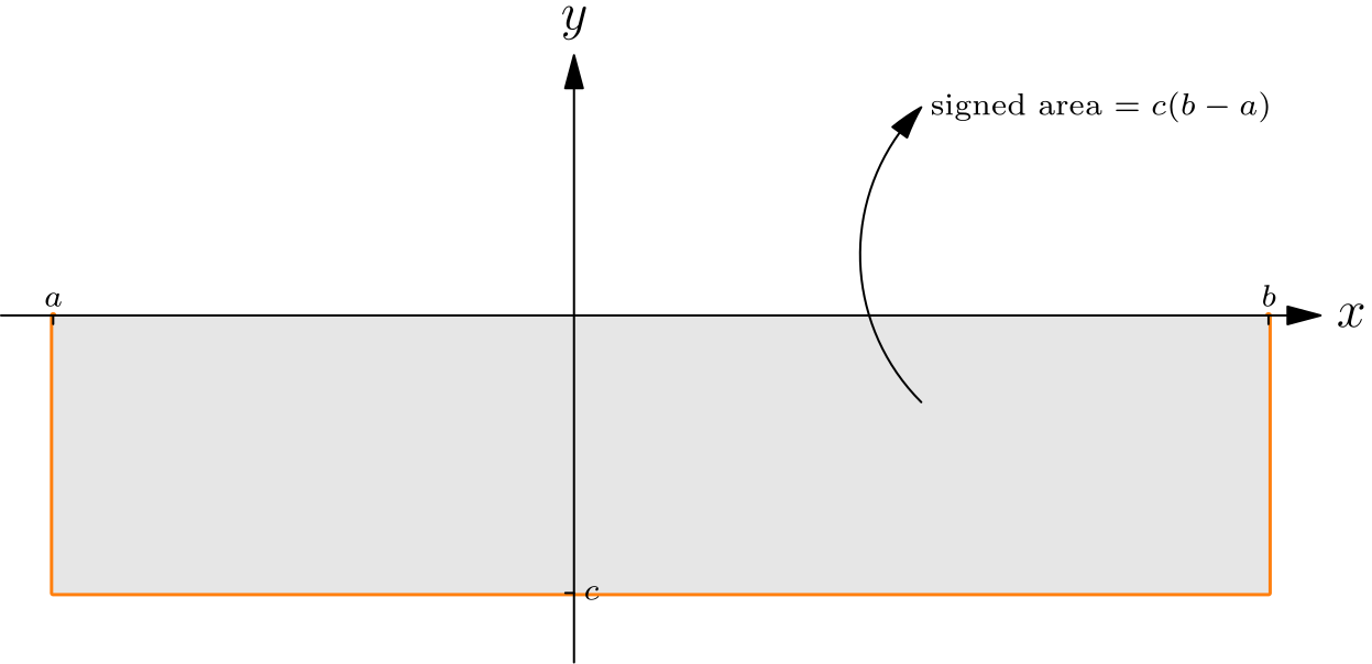 Rectangle of height c between x equals a and x equals b representing the integral of a constant