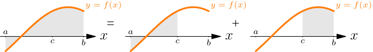Region under a curve split at an interior point c into two adjacent regions