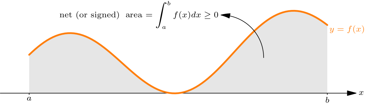 A nonnegative function whose region under the curve lies entirely above the x-axis