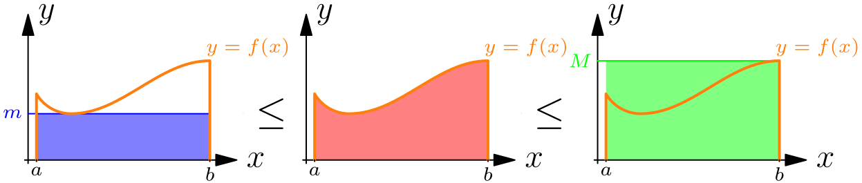 A curve trapped between the horizontal lines y equals m and y equals M with the corresponding rectangles