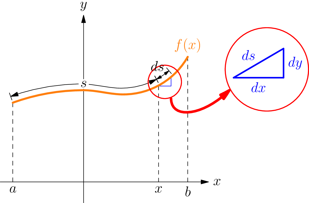 The graph of y = f(x) with the arc s measured from the fixed point (a, f(a)) to a variable point (x, f(x)), and a small right triangle at that point whose horizontal leg is dx, whose vertical leg is dy, and whose hypotenuse is the element of arc length ds.