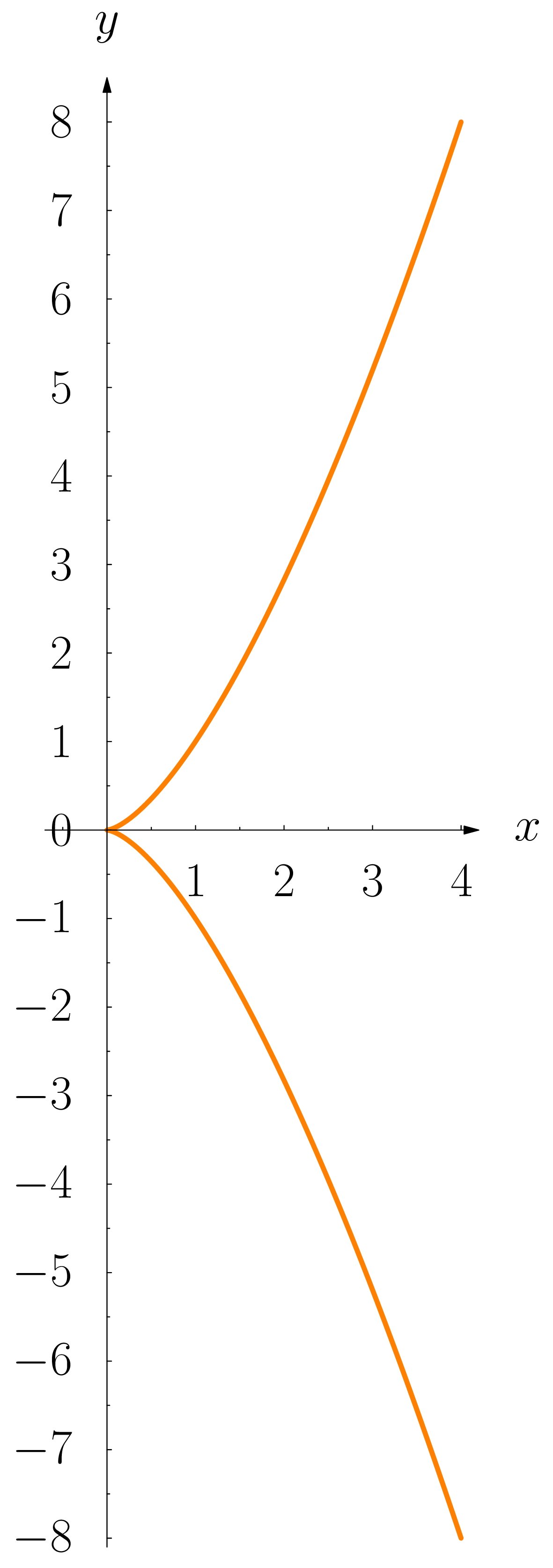 The curve y squared equals x cubed rising steeply from the origin to the point (4, 8) in the first quadrant.