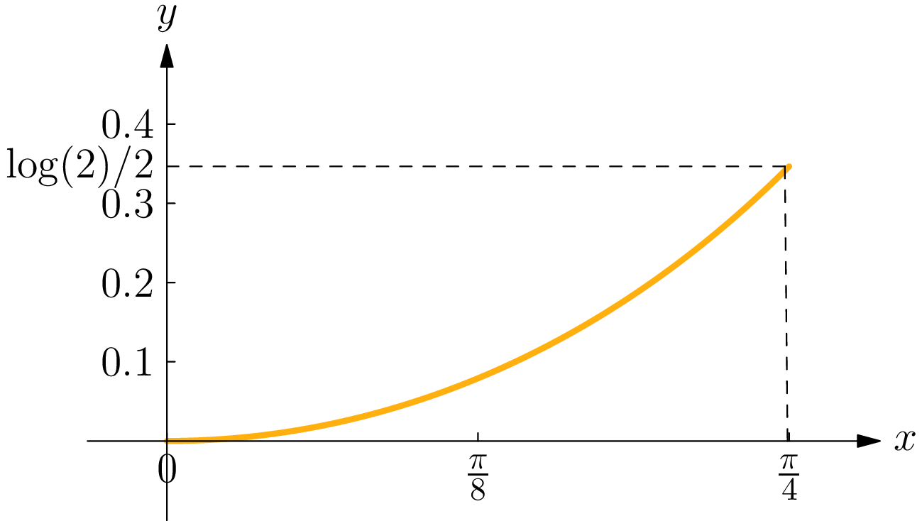 The graph of y = ln(sec x), which starts at the origin and increases as x runs from 0 to pi over 4.