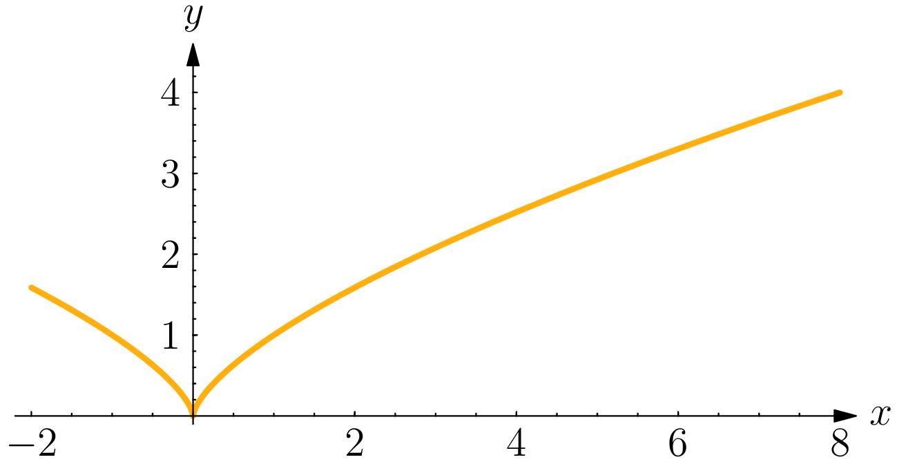 The graph of y = x to the two-thirds power, with a sharp cusp and a vertical tangent at the origin, rising to the right to the point (8, 4).