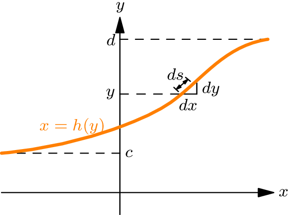 The graph of a curve x = h(y) with the arc measured from the point (h(c), c) up to the point (h(d), d), and a small right triangle on the curve whose legs are dx and dy and whose hypotenuse is ds.