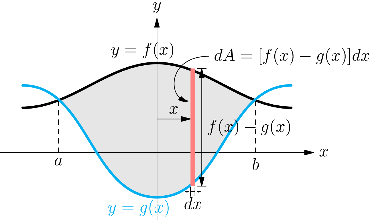 The region between an upper curve y = f(x) and a lower curve y = g(x) from x = a to x = b, with a typical vertical rectangle of height f(x) minus g(x) and width dx.