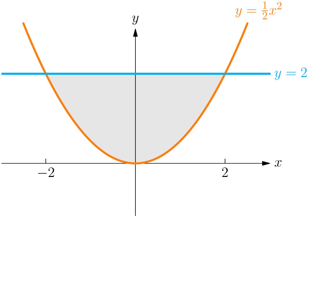 The parabola y = x squared over 2 and the horizontal line y = 2 meeting at the points (-2, 2) and (2, 2), with the region they enclose shaded.