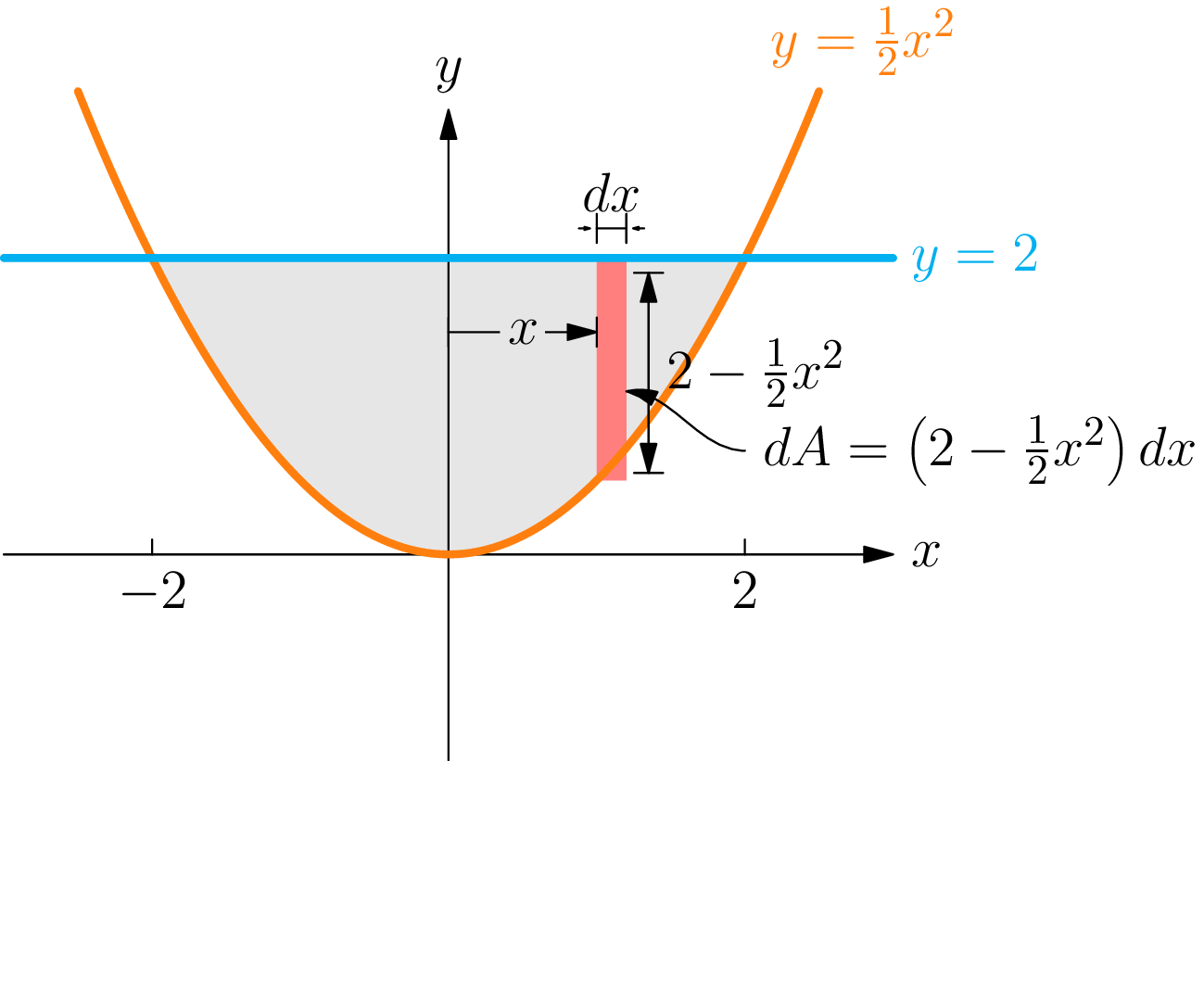 The region between the parabola y = x squared over 2 and the line y = 2, with a typical vertical rectangle of height 2 minus x squared over 2 and width dx.