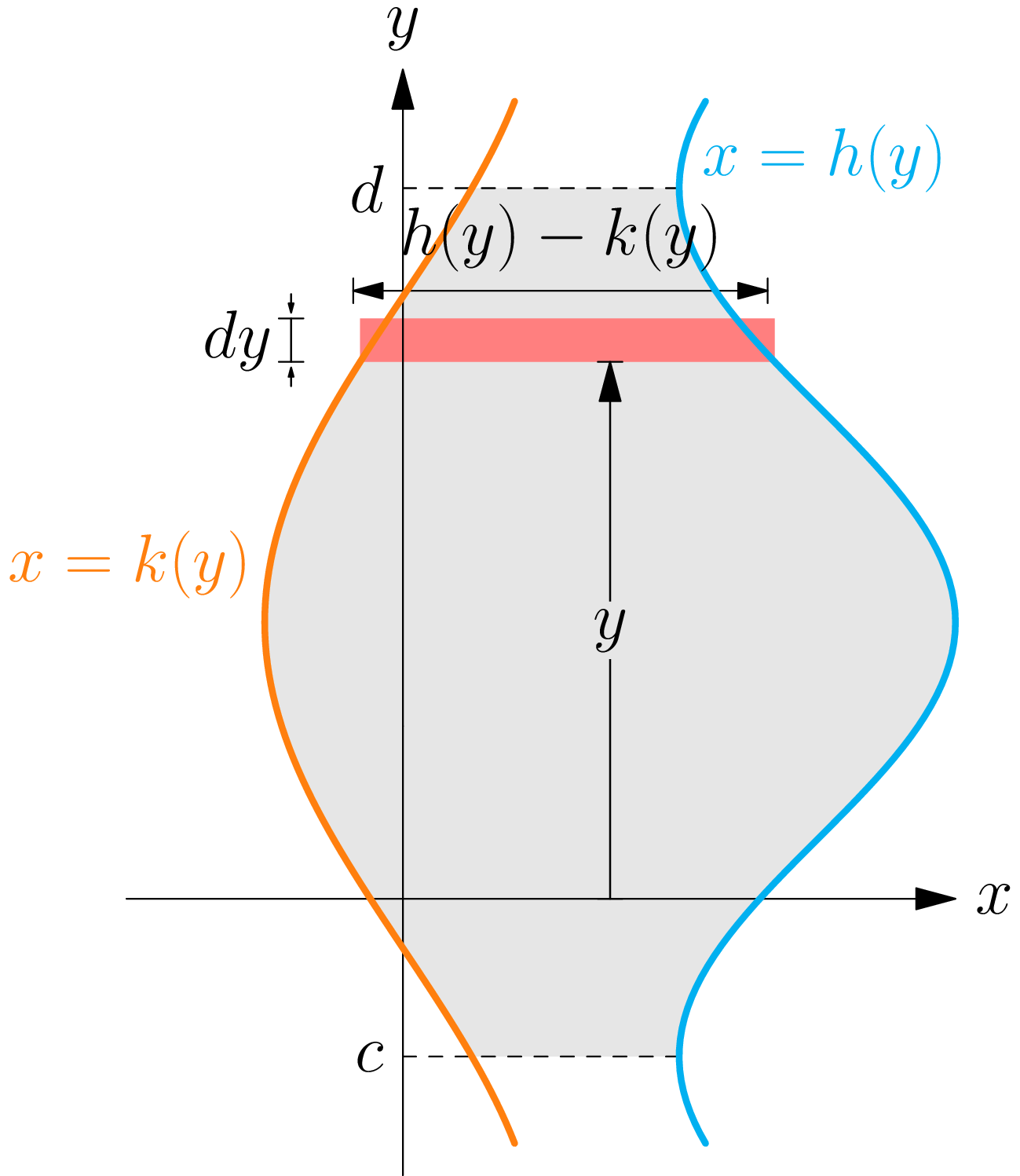 A region bounded on the right by the curve x = h(y) and on the left by the curve x = k(y), between the horizontal lines y = c and y = d, with a typical horizontal rectangle of length h(y) minus k(y) and width dy.