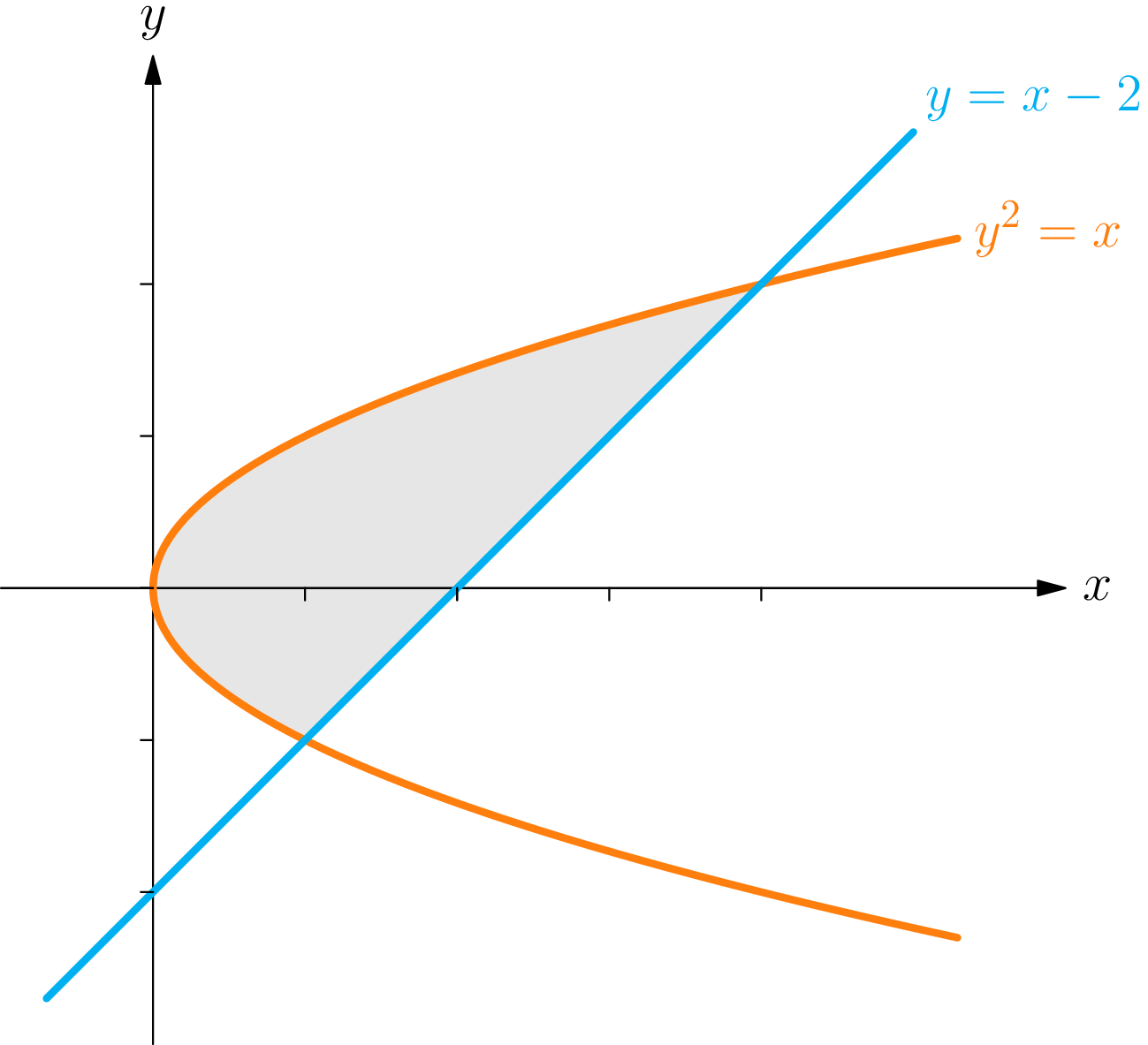 The sideways parabola x = y squared and the line y = x minus 2 crossing at the points (1, -1) and (4, 2), with the region they enclose shaded.