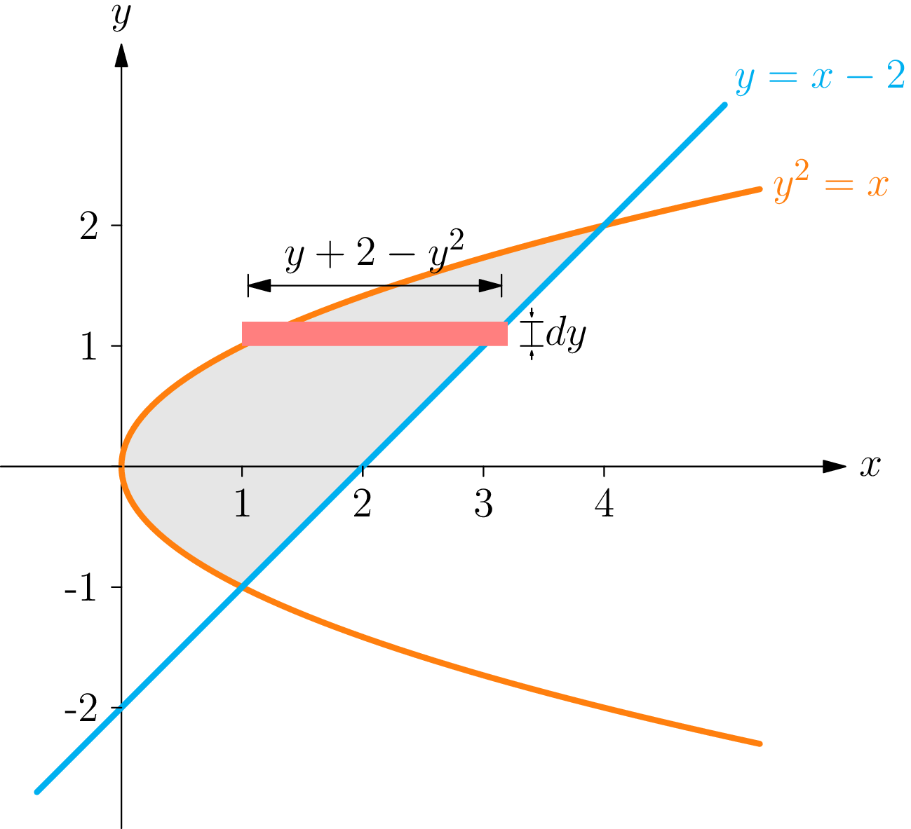 The region between the parabola x = y squared and the line x = y + 2, with a typical horizontal rectangle running from the parabola on the left to the line on the right.