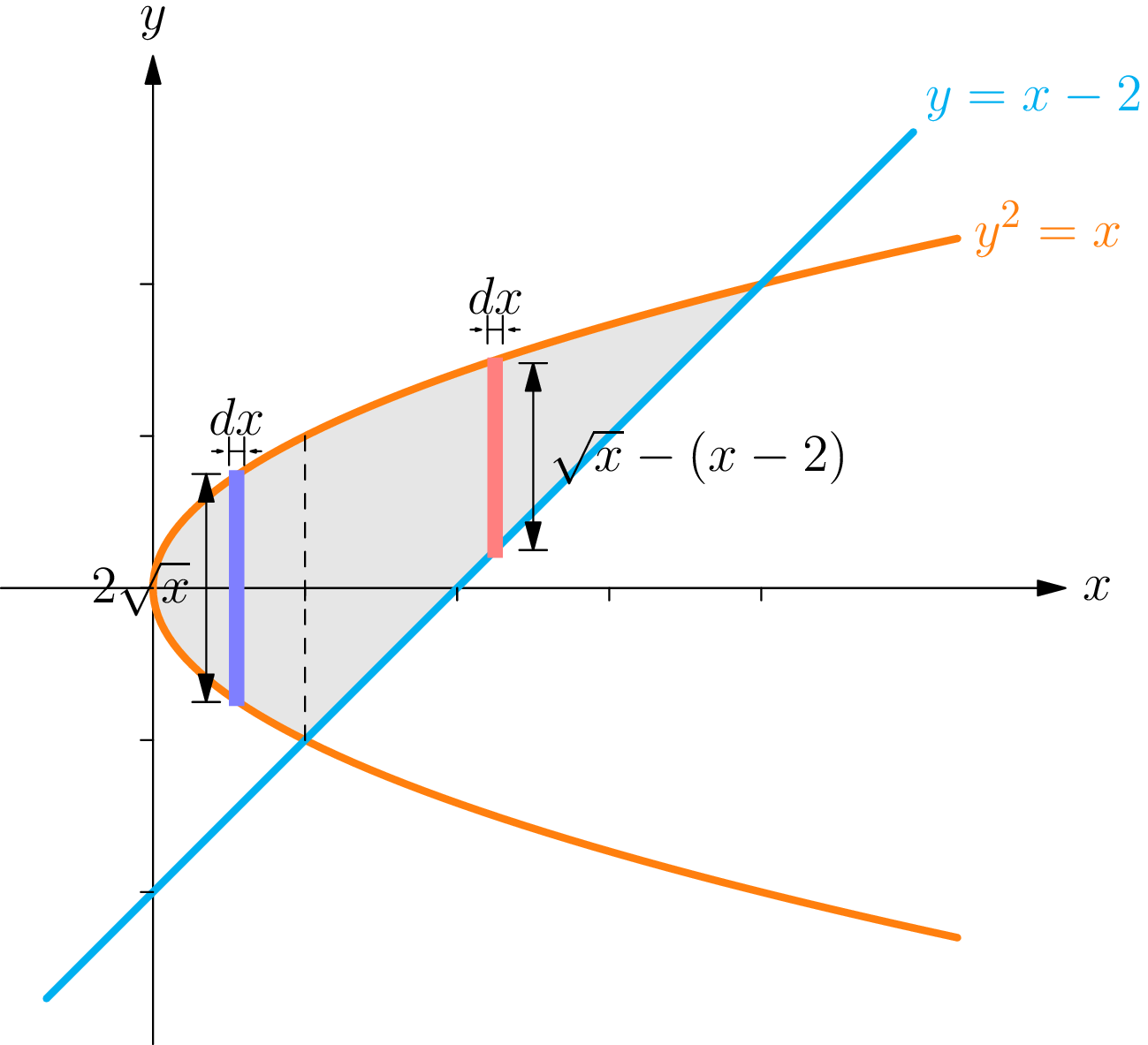 The same region divided by the vertical line x = 1 into two parts, each with its own typical vertical rectangle, because the lower boundary changes from the parabola to the line at x = 1.