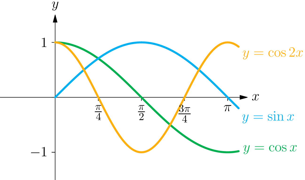 The graphs of y = sin x, y = cos 2x, and y = cos x drawn together, showing that cos 2x is the graph of cos x compressed horizontally by a factor of 2.