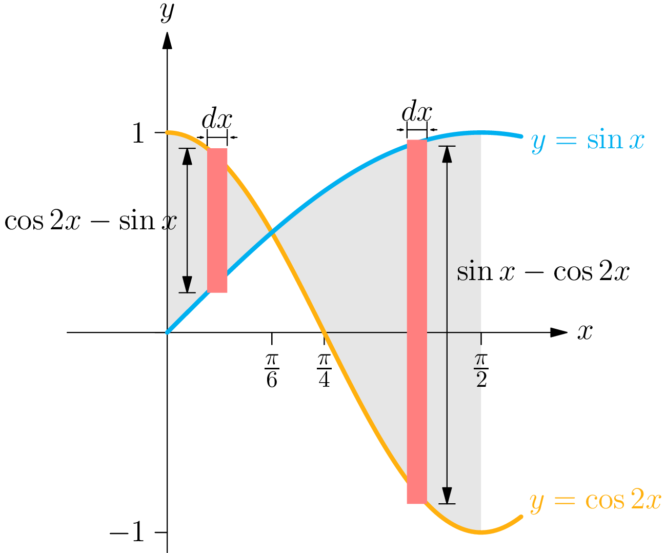 The region between y = cos 2x and y = sin x on the interval from 0 to pi over 2, split at x = pi over 6 where the two curves cross and swap which one is on top.