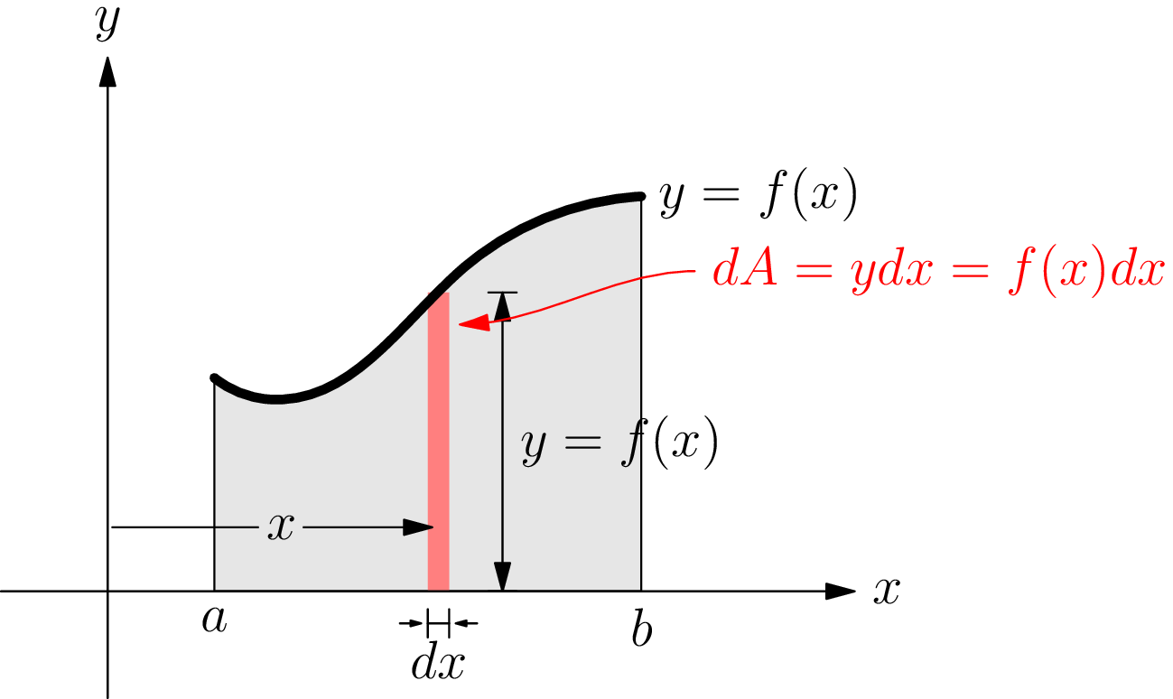 The region under the curve y = f(x) from x = a to x = b, with one thin vertical rectangle of base dx and height f(x) drawn inside it as the typical element of area.