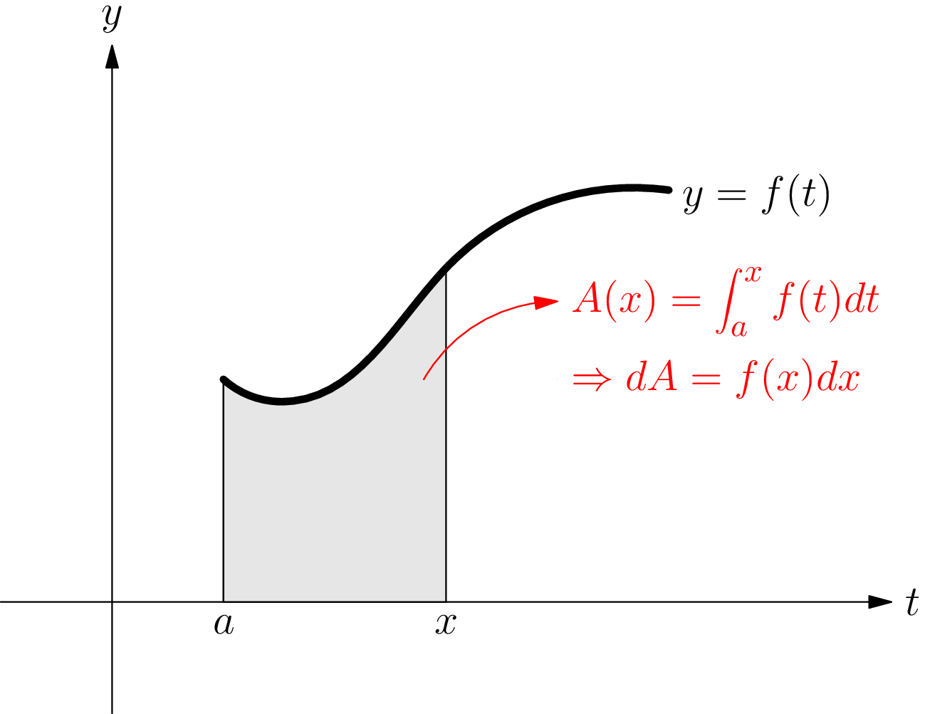 The graph of f with the region beneath it shaded from the fixed left endpoint a out to a variable point x, representing the accumulated area A(x).