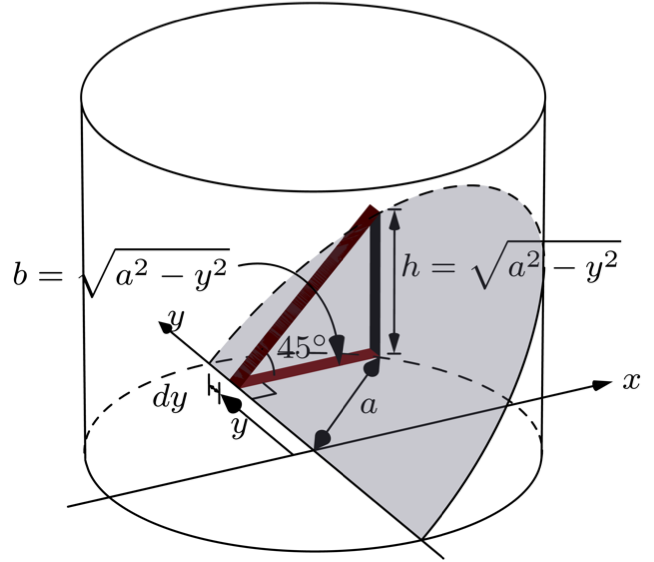 A wedge cut from a circular cylinder by a plane through a diameter of the base at 45 degrees, sliced by planes perpendicular to the y-axis so that each cross section is a right triangle.