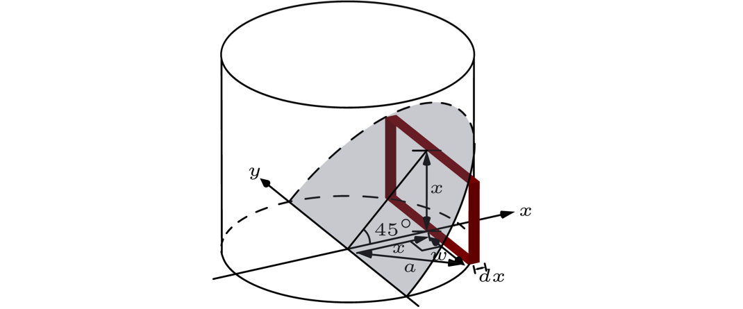 The same wedge sliced by planes parallel to its sharp edge, so that each cross section is a rectangle whose width is the chord of the base circle and whose height is the distance from the diameter.