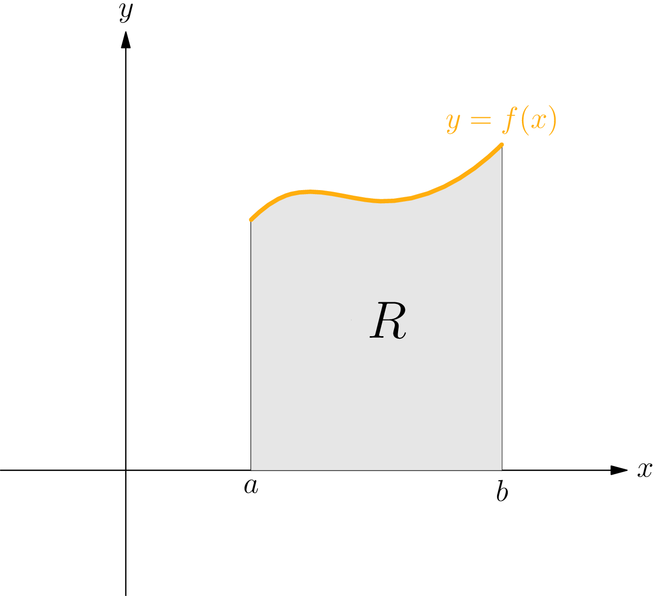 The region R shaded under the curve y = f(x) and above the x-axis, between the vertical lines x = a and x = b.