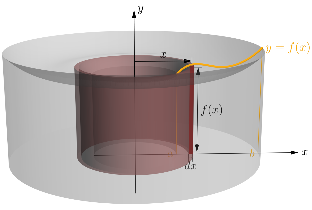 A thin vertical rectangle of height f(x) and width dx sweeping out a hollow cylindrical shell of radius x as it turns about the y-axis.