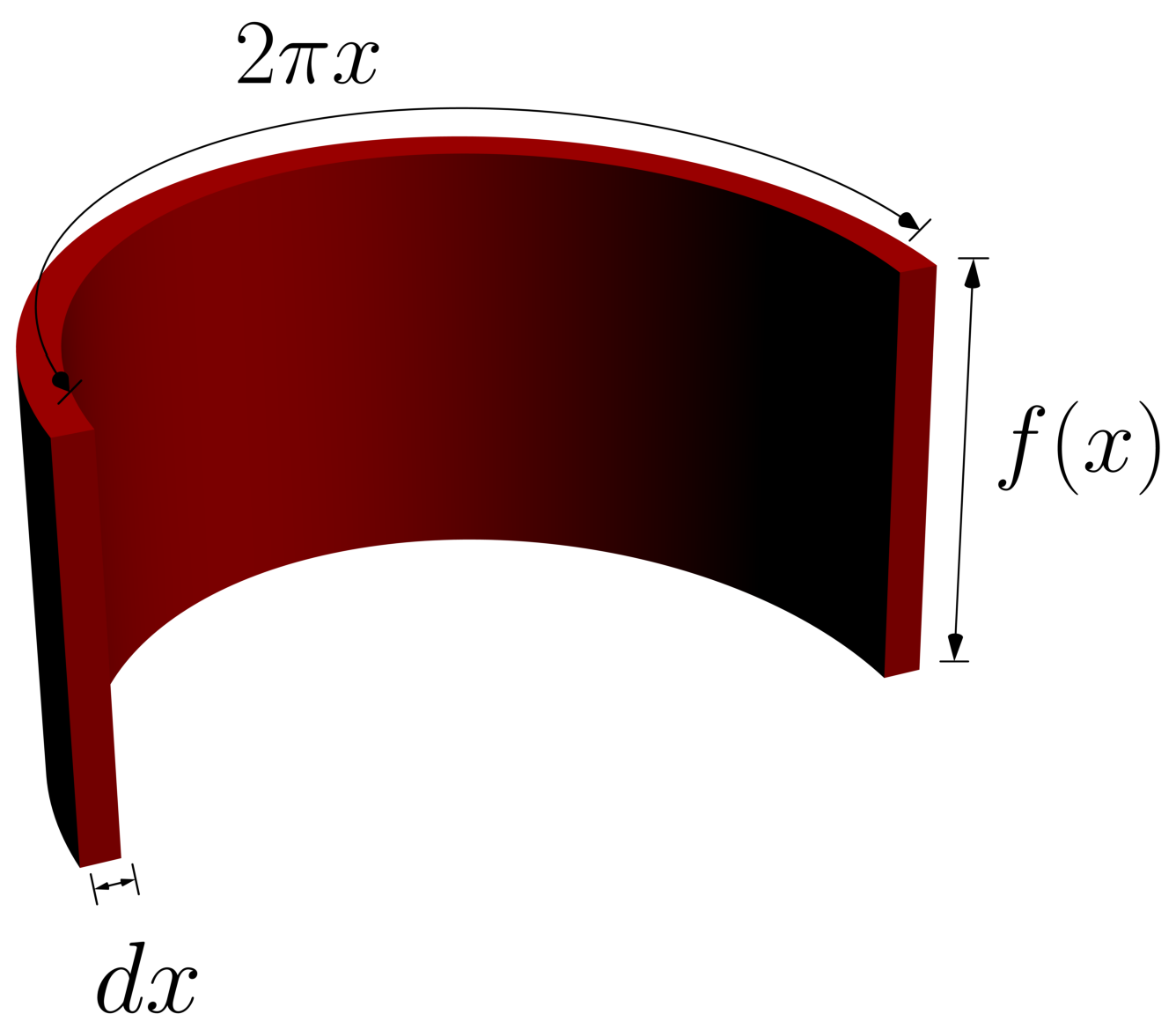 The cylindrical shell cut down one side and unrolled into a flat slab of length 2 pi x, height f(x) and thickness dx.