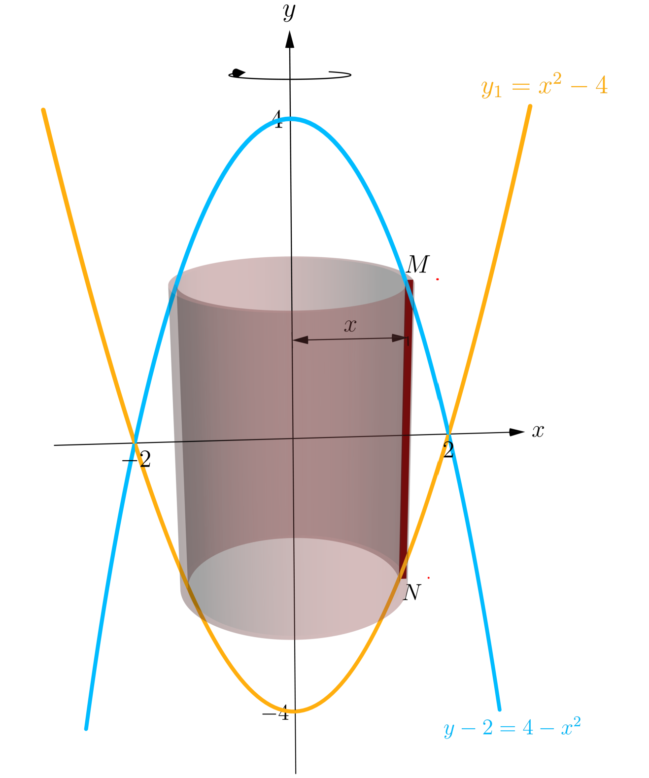 The region for x at least zero caught between the downward parabola y = 4 minus x squared and the upward parabola y = x squared minus 4, with the typical vertical rectangle MN drawn inside it.
