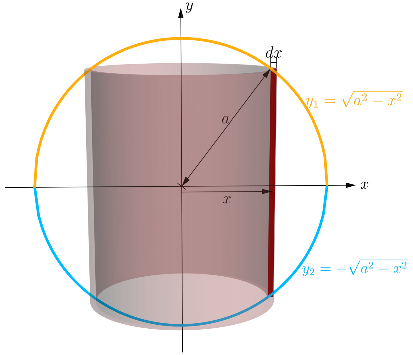 The disk bounded by the circle x squared plus y squared equals a squared, with a thin vertical rectangle at distance x from the y-axis reaching from the lower semicircle to the upper one.