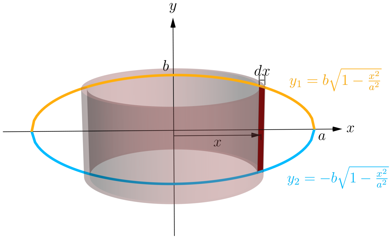 The ellipsoid obtained by revolving the region inside the ellipse about the y-axis, with a cylindrical shell of radius x standing inside it.