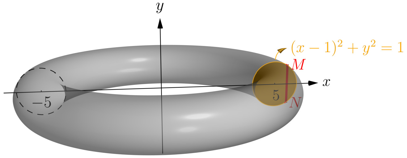 The disk of radius 1 centred at the point (5,0) together with the doughnut-shaped torus it sweeps out when revolved about the y-axis.