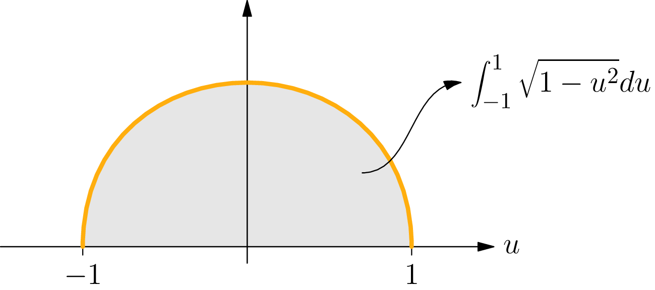The upper half of the unit circle drawn over the interval from u equals minus 1 to u equals 1, with the semicircular region beneath it shaded.