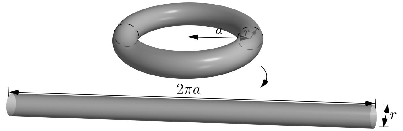 A torus formed by revolving a circle of radius r about an axis lying at distance a from its centre, annotated with the volume formula.