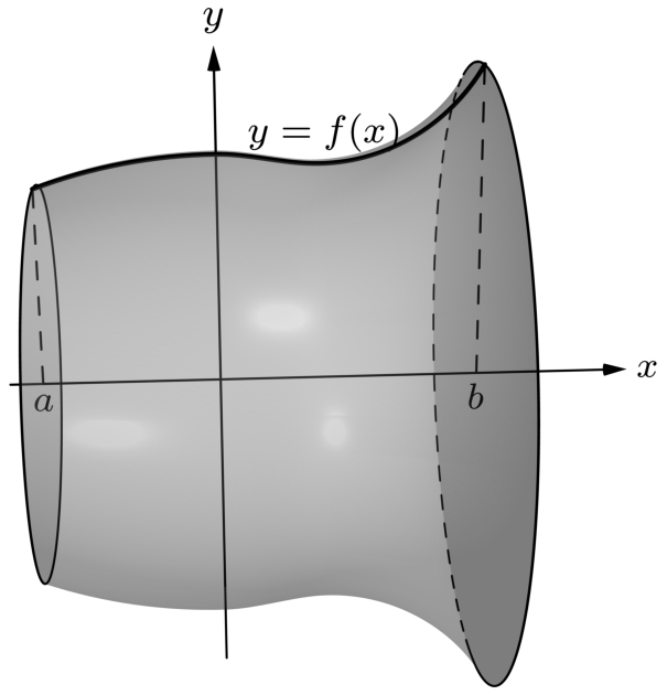 The curve y = f(x) drawn above the x-axis together with the surface of revolution it generates when the curve is turned about the x-axis, each point of the curve tracing a circle centred on the axis.