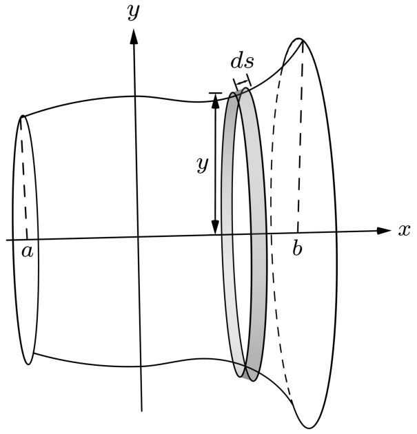 A short element ds of the curve, a distance y above the x-axis, sweeping out a narrow collar of the surface of revolution whose circumference is 2 pi y.