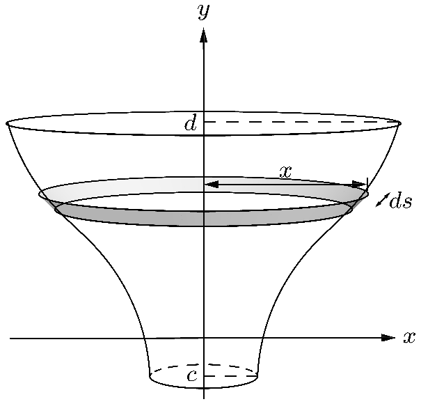 A curve revolved about the y-axis, with the element ds lying a horizontal distance x from the axis and sweeping out a collar of radius x.