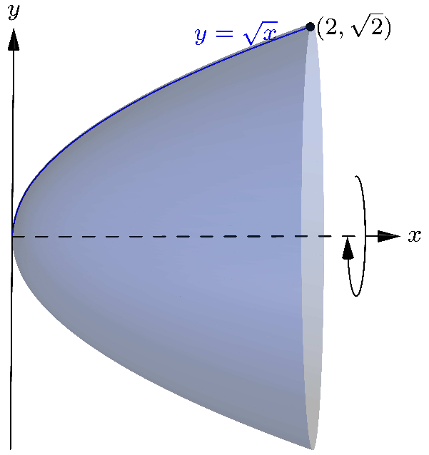 The curve y = square root of x from x = 0 to x = 2 and the bowl-shaped surface it generates when revolved about the x-axis.