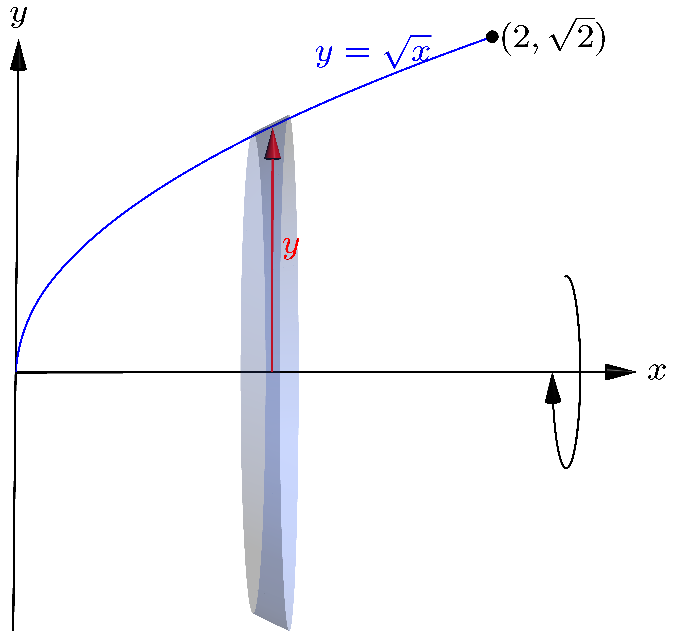 A second, smaller view of the surface generated by revolving y = square root of x on the interval from 0 to 2 about the x-axis, accompanying the evaluation of the integral.