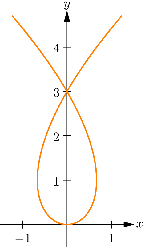 The loop of the curve 9x squared equals y times (3 minus y) squared, running from the origin up to the point where the curve crosses itself on the y-axis at y = 3.